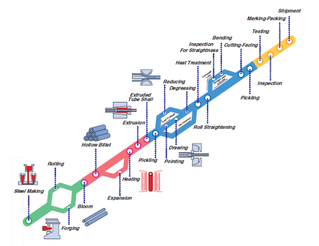 Tube Production